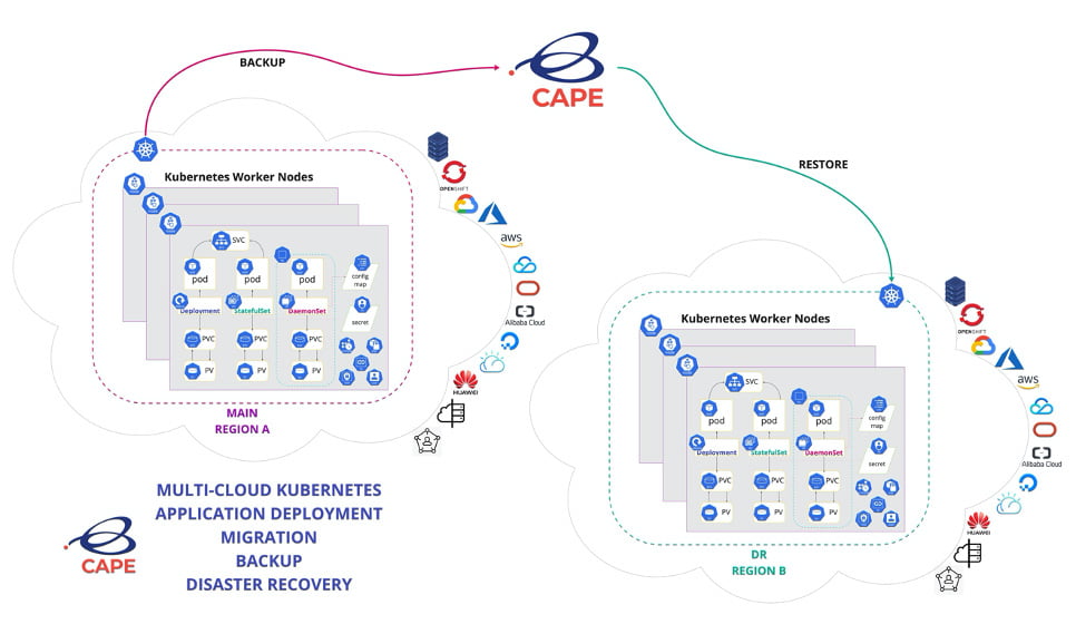 High Level Overview of how CAPE simplifies DR & HA 