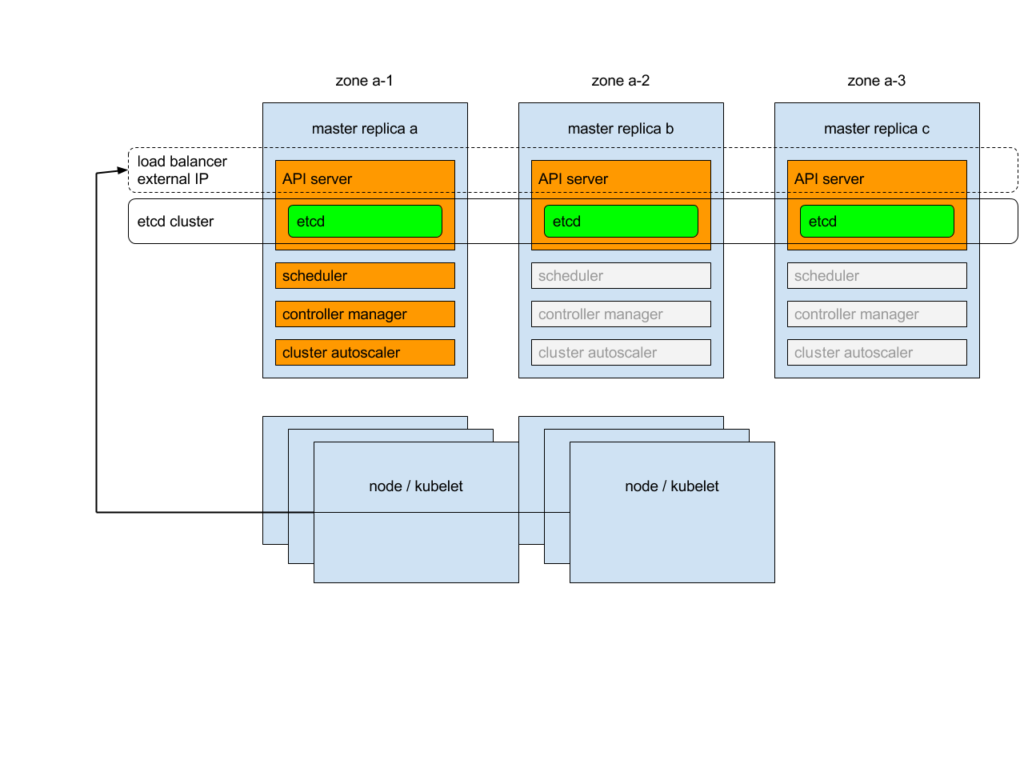 Diagram of Kubernetes High Availability master replicas